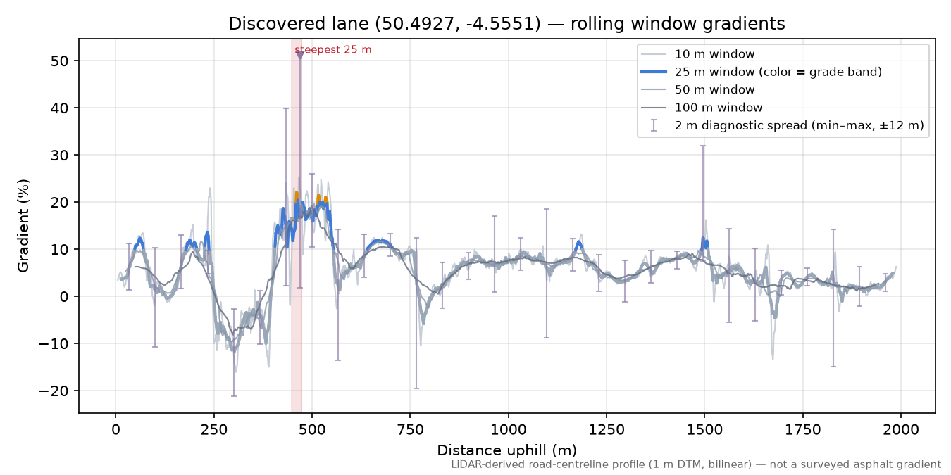 Discovered lane (50.4927, -4.5551) rolling gradient profile