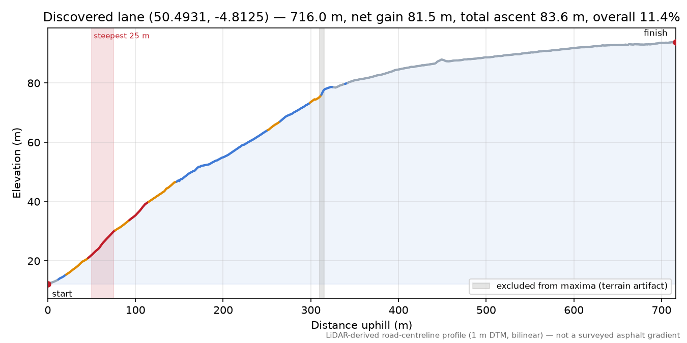 Discovered lane (50.4931, -4.8125) elevation profile
