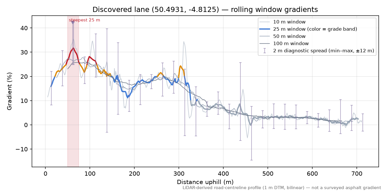 Discovered lane (50.4931, -4.8125) rolling gradient profile