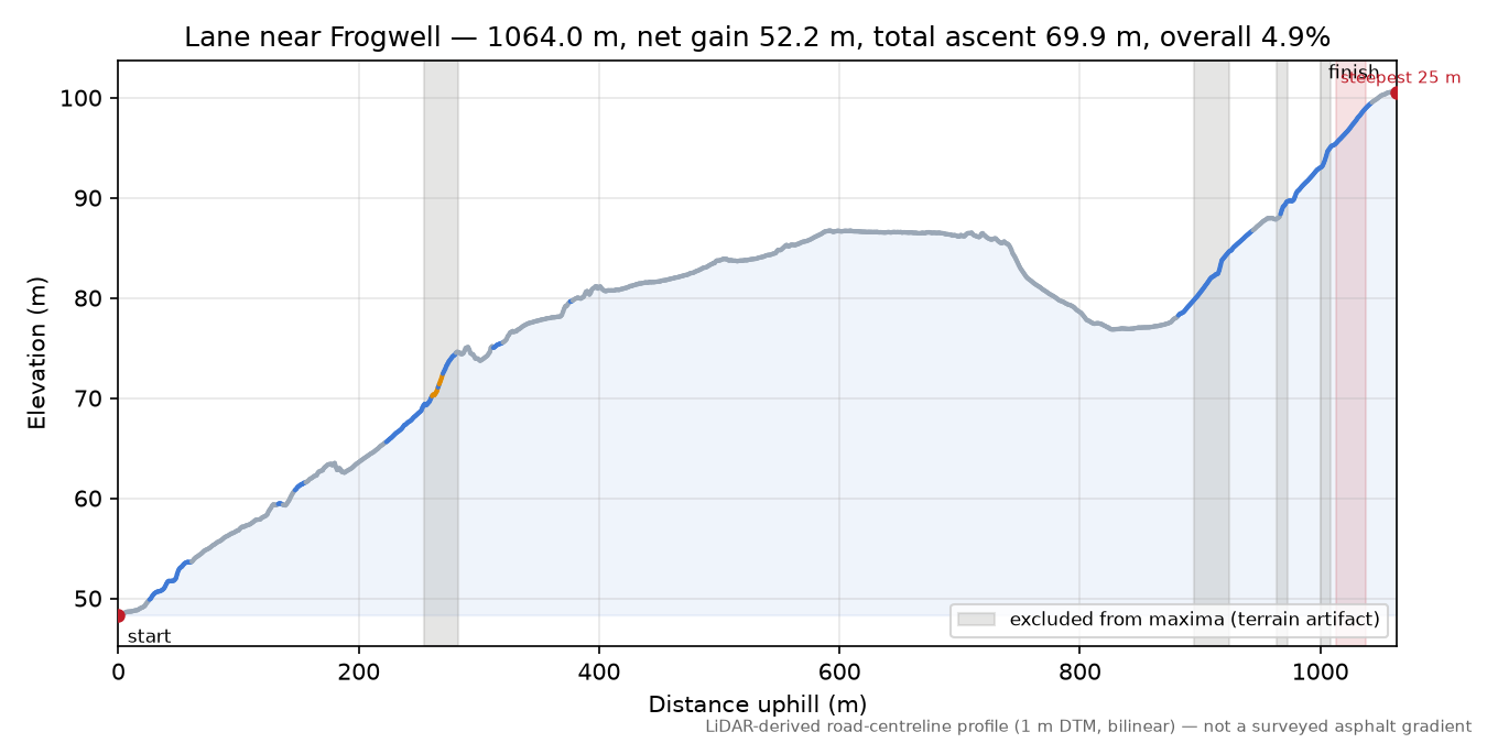 Lane near Frogwell elevation profile