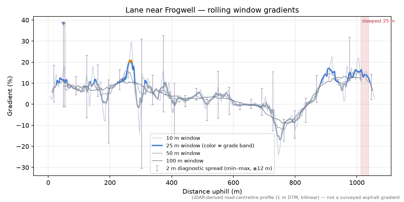 Lane near Frogwell rolling gradient profile