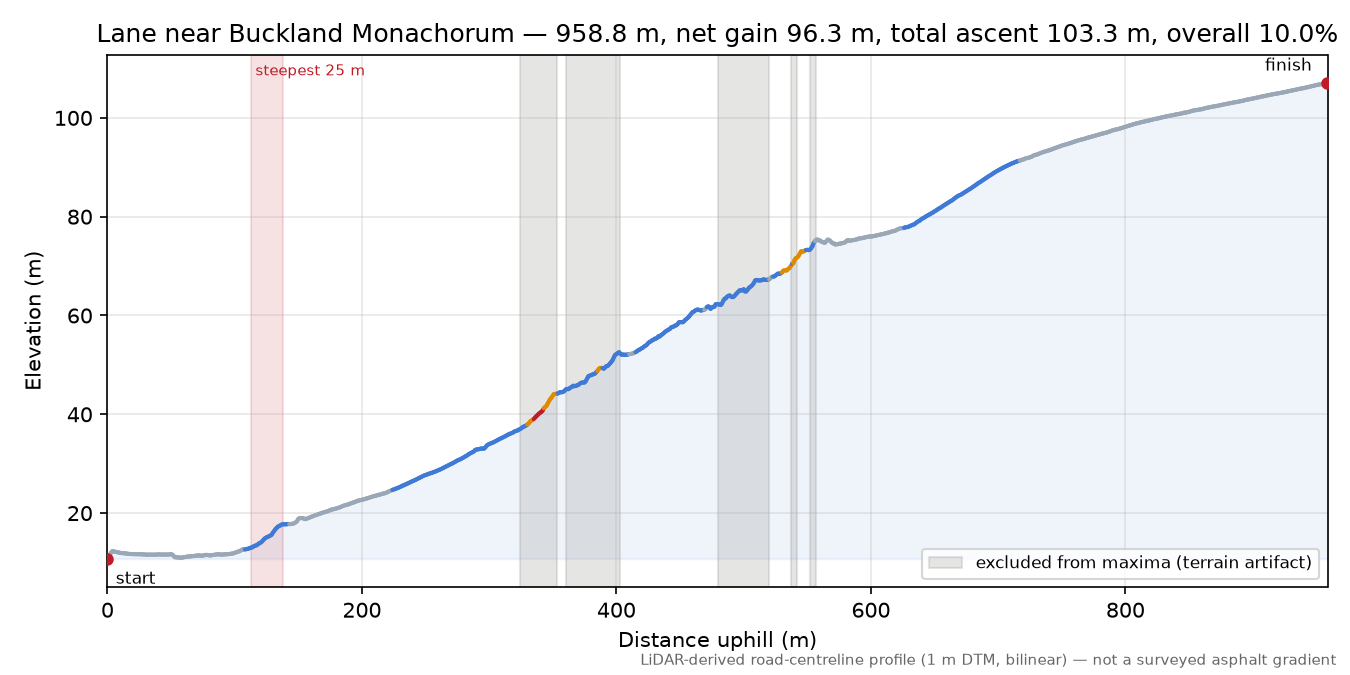 Lane near Buckland Monachorum elevation profile