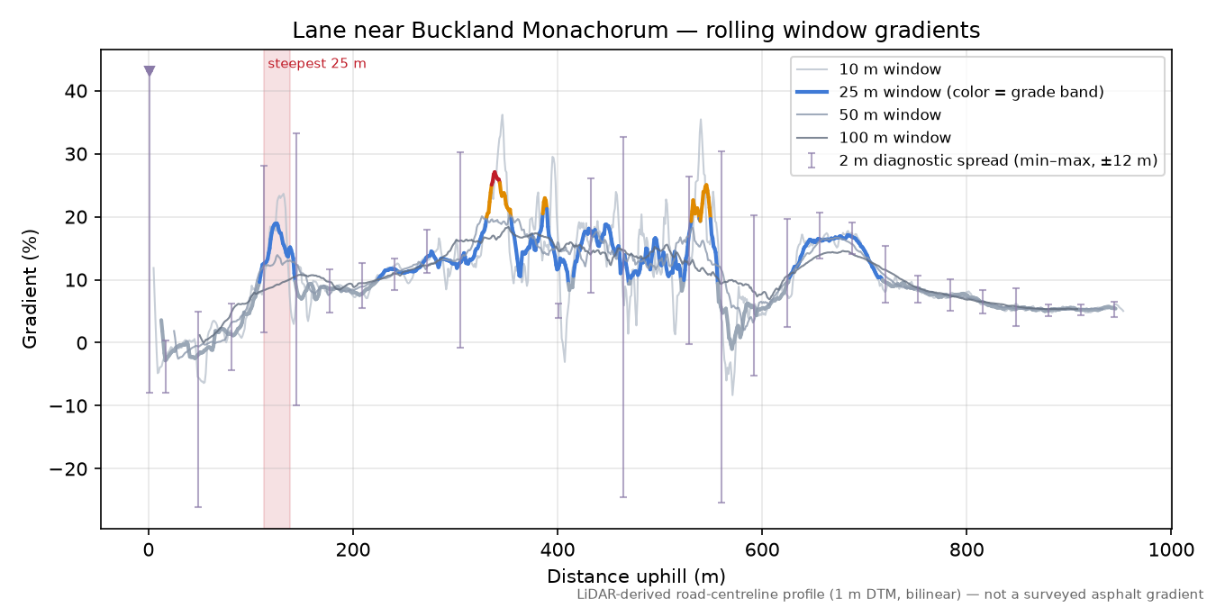 Lane near Buckland Monachorum rolling gradient profile