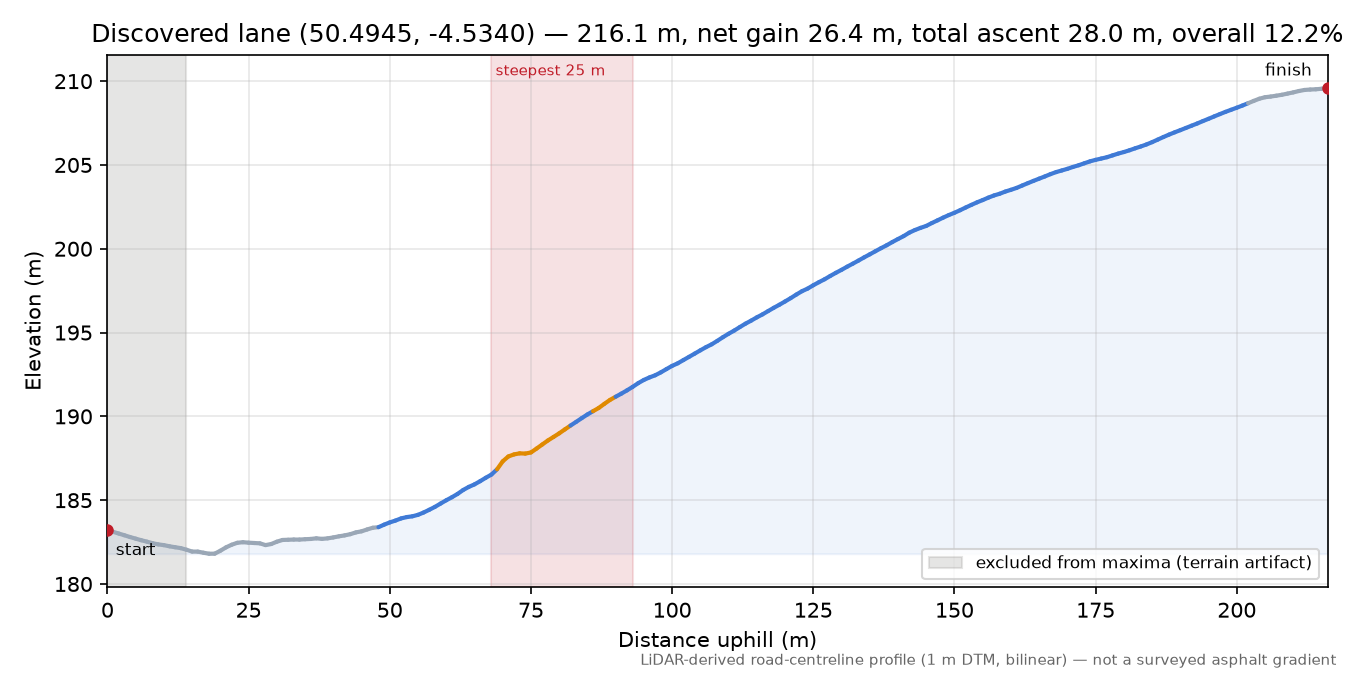 Discovered lane (50.4945, -4.5340) elevation profile