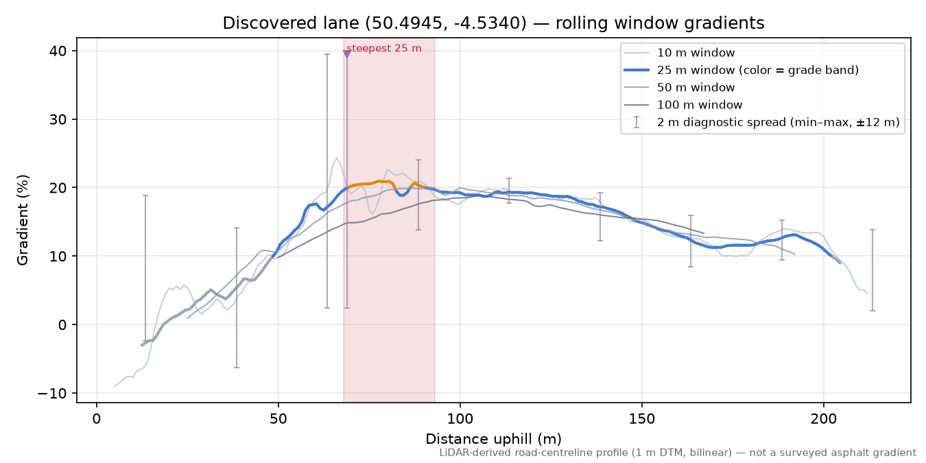Discovered lane (50.4945, -4.5340) rolling gradient profile