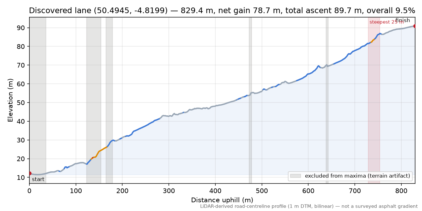 Discovered lane (50.4945, -4.8199) elevation profile