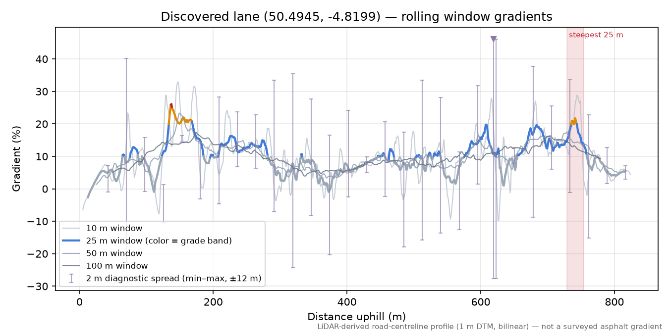 Discovered lane (50.4945, -4.8199) rolling gradient profile