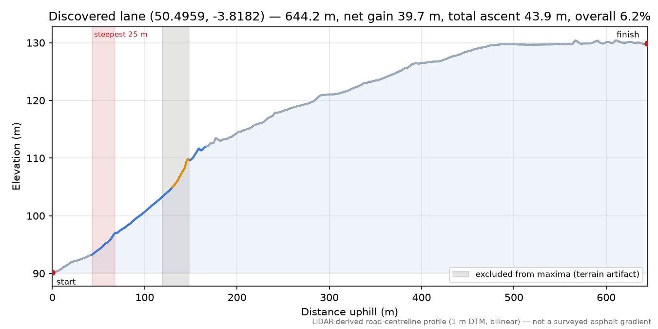 Discovered lane (50.4959, -3.8182) elevation profile
