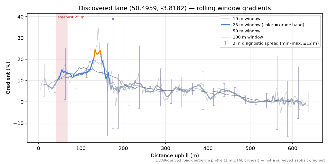 Discovered lane (50.4959, -3.8182) rolling gradient profile