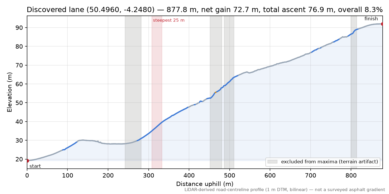Discovered lane (50.4960, -4.2480) elevation profile