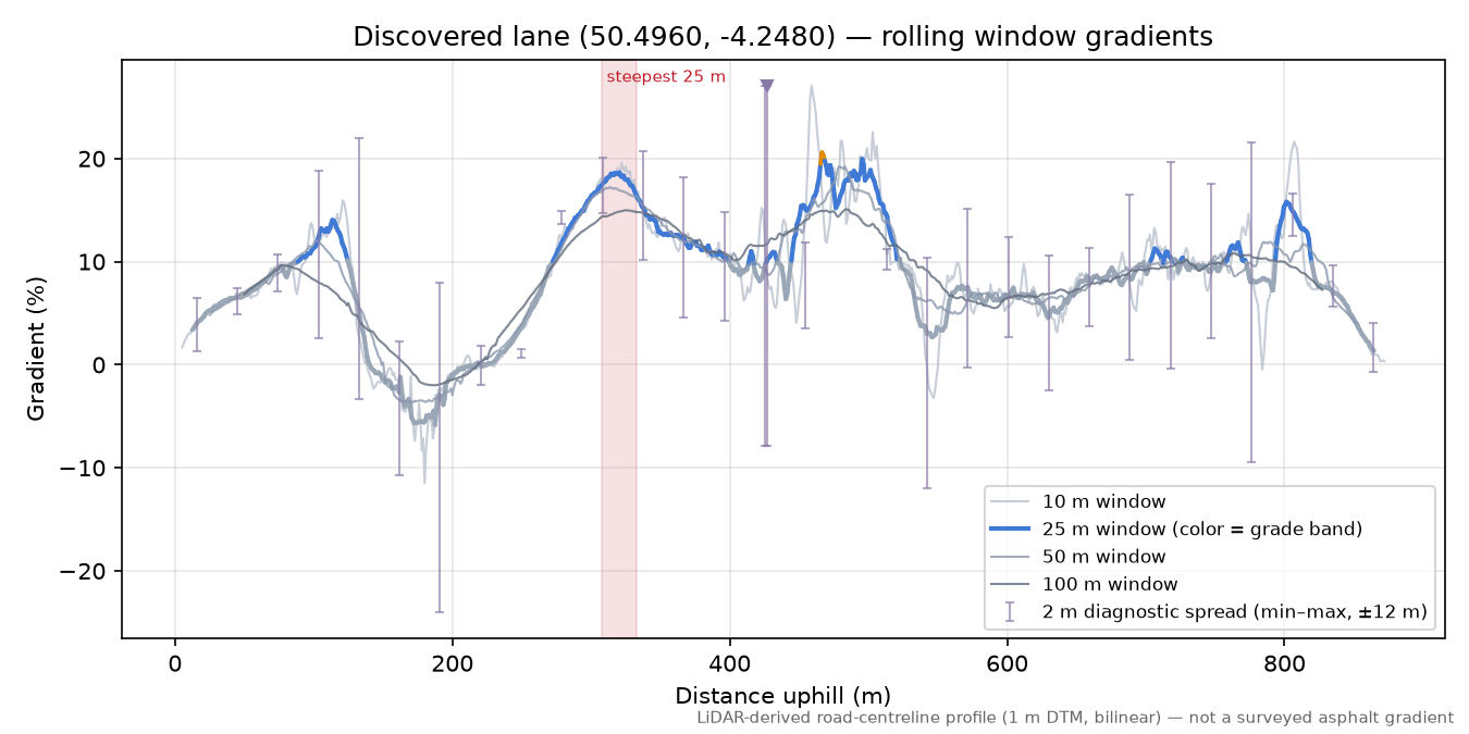 Discovered lane (50.4960, -4.2480) rolling gradient profile