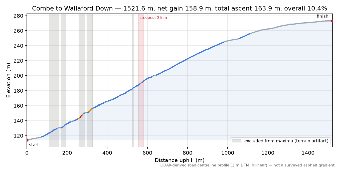 Combe to Wallaford Down elevation profile