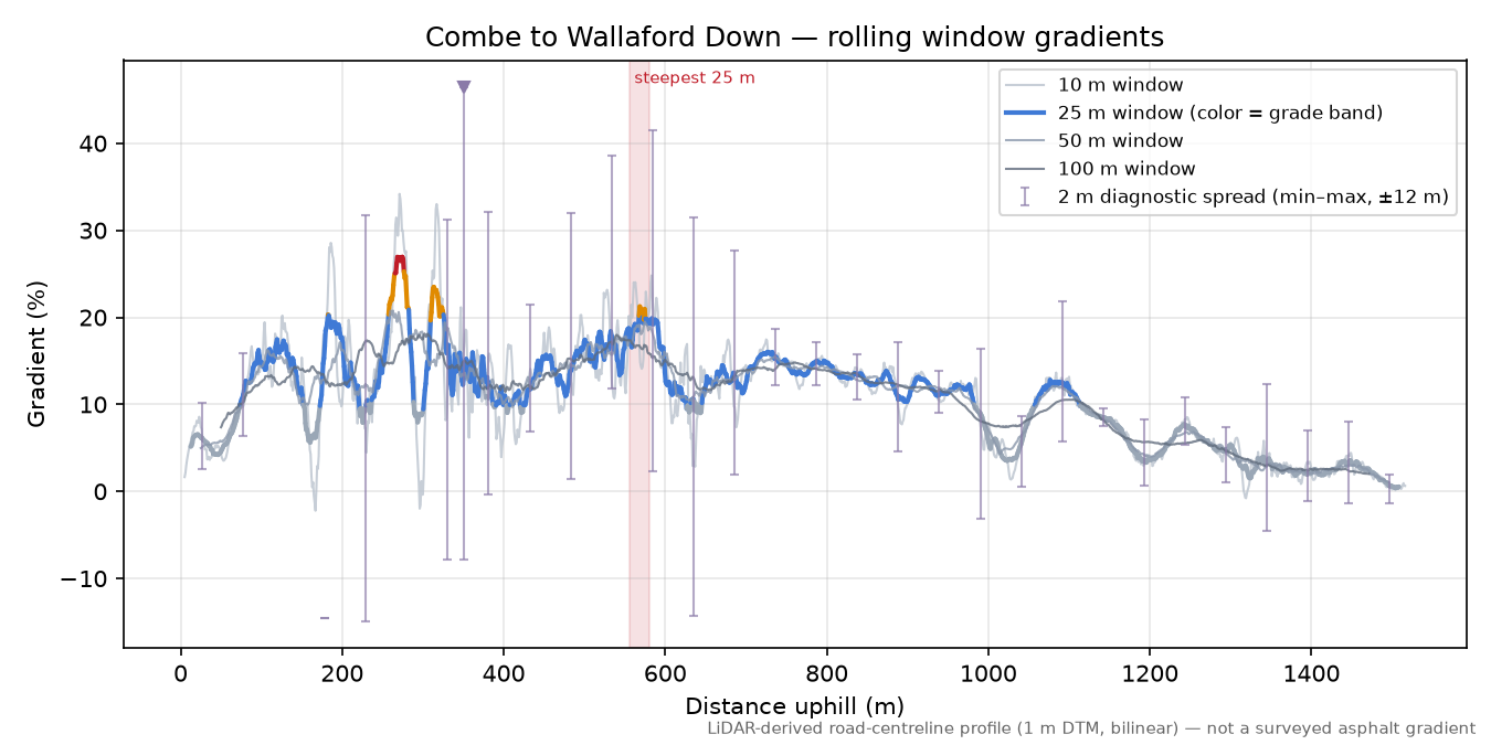 Combe to Wallaford Down rolling gradient profile