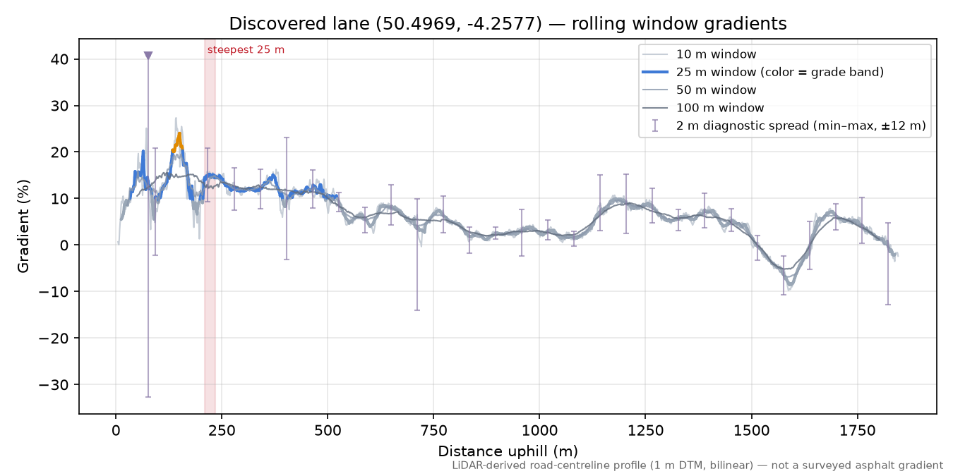 Discovered lane (50.4969, -4.2577) rolling gradient profile