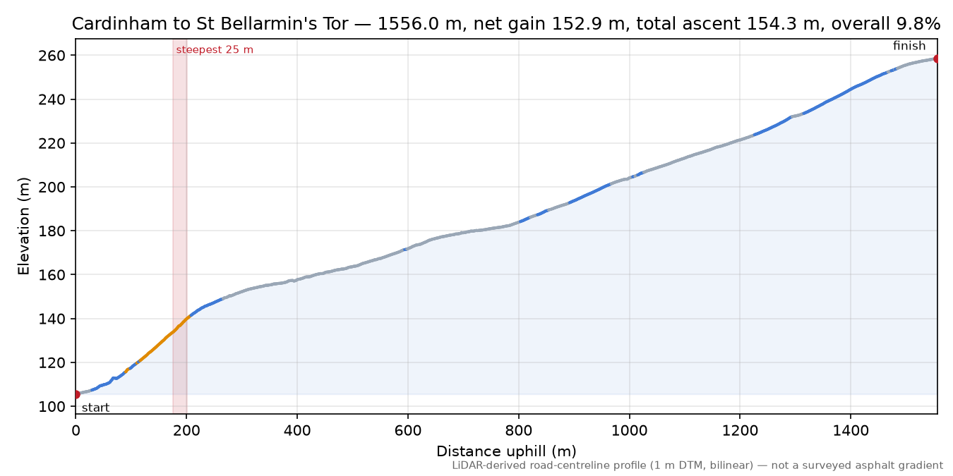 Cardinham to St Bellarmin's Tor elevation profile