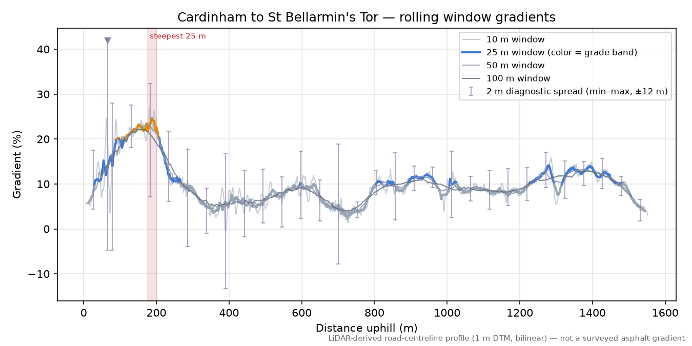 Cardinham to St Bellarmin's Tor rolling gradient profile