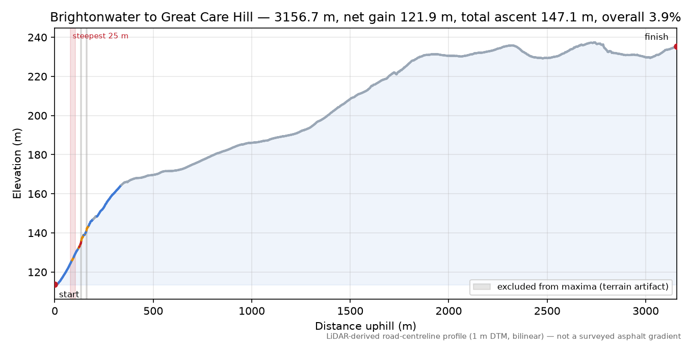 Brightonwater to Great Care Hill elevation profile