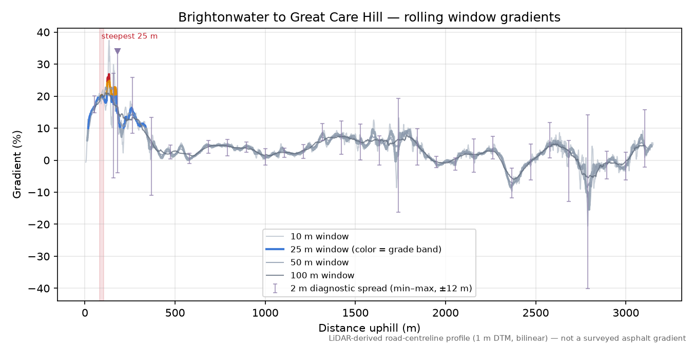 Brightonwater to Great Care Hill rolling gradient profile