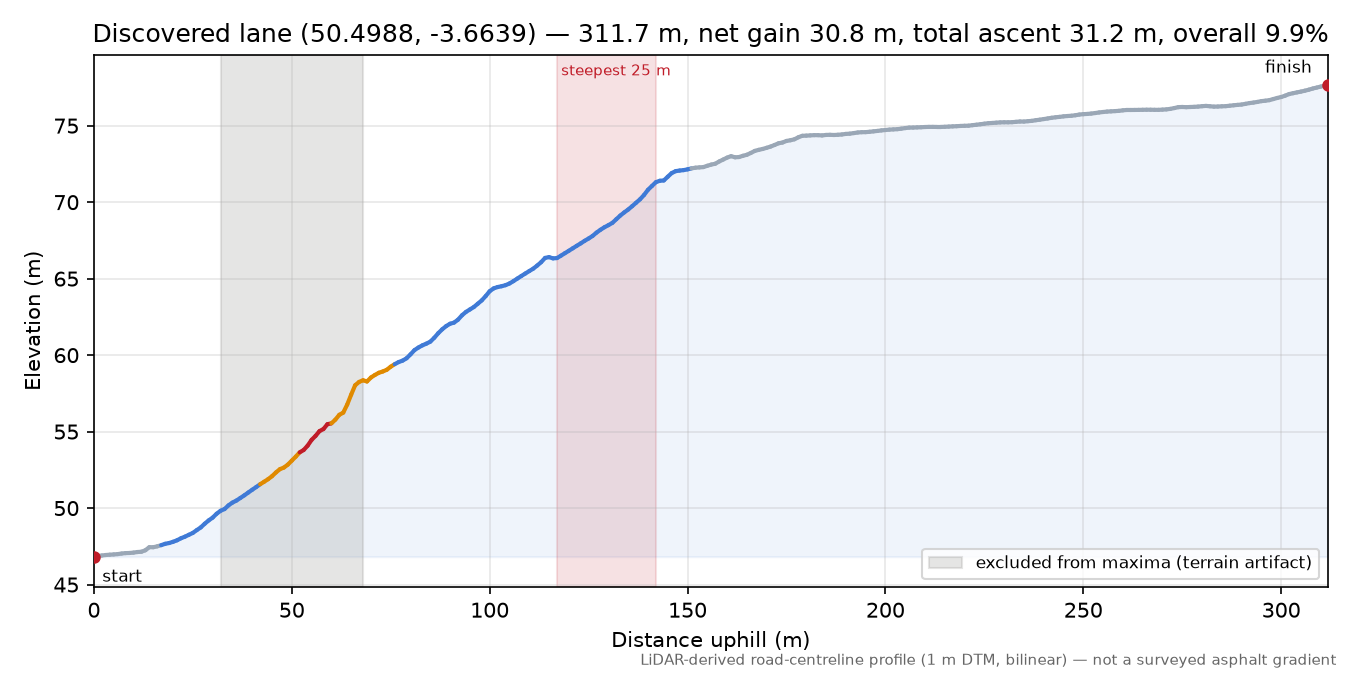 Discovered lane (50.4988, -3.6639) elevation profile