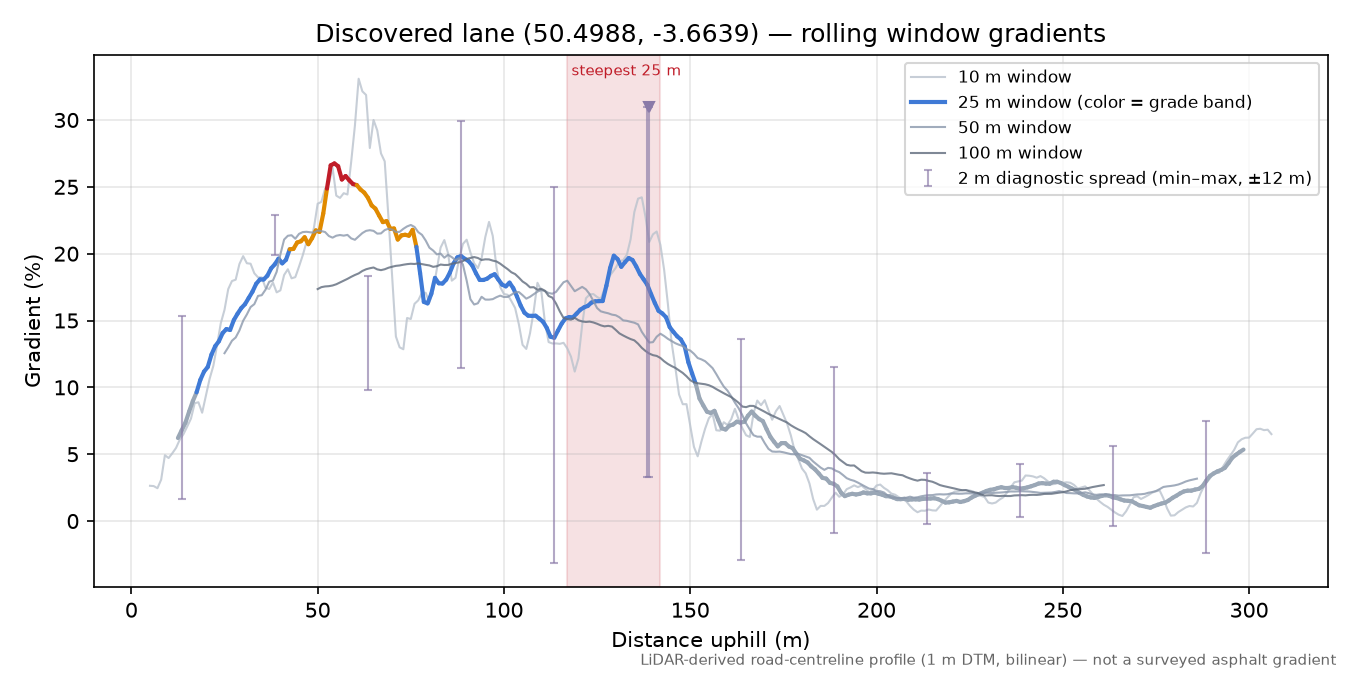 Discovered lane (50.4988, -3.6639) rolling gradient profile