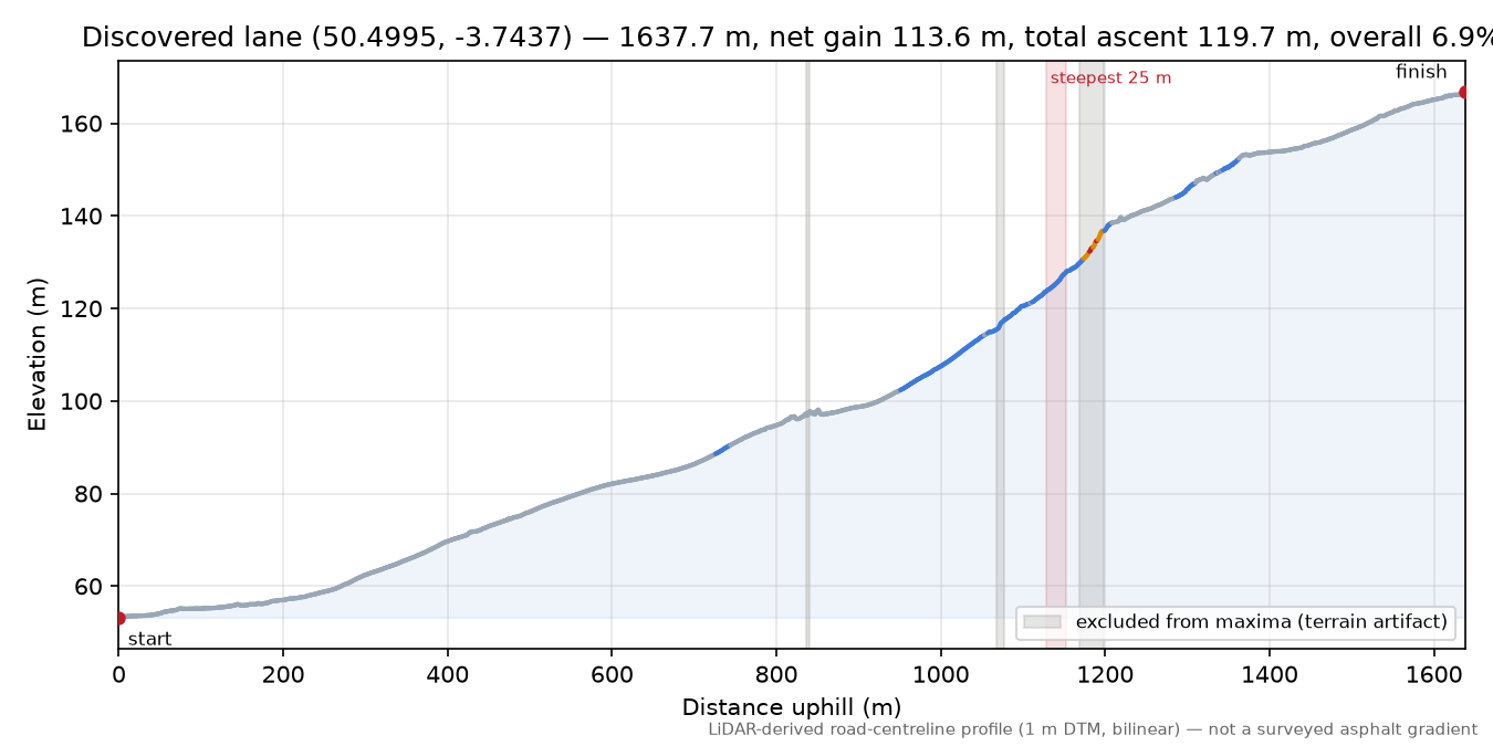 Discovered lane (50.4995, -3.7437) elevation profile