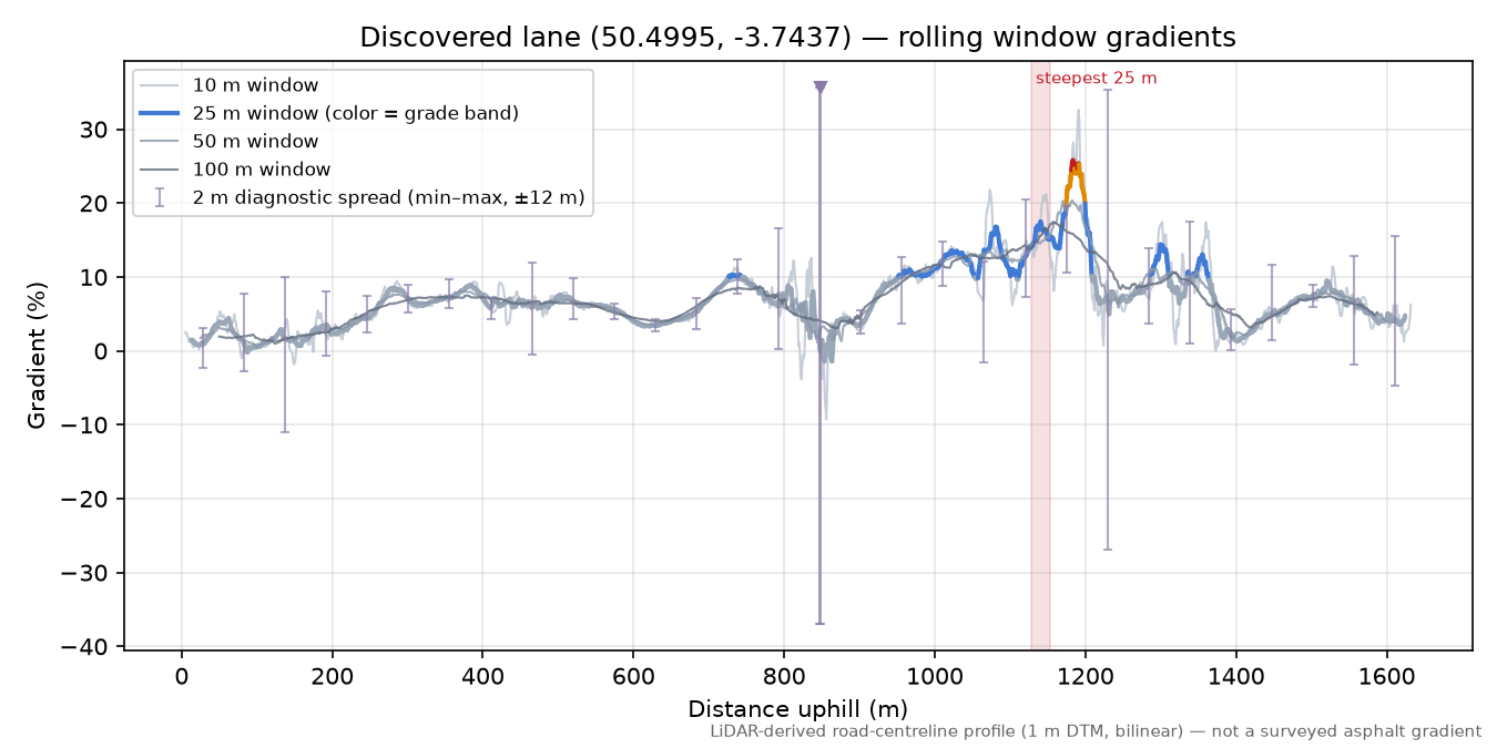 Discovered lane (50.4995, -3.7437) rolling gradient profile