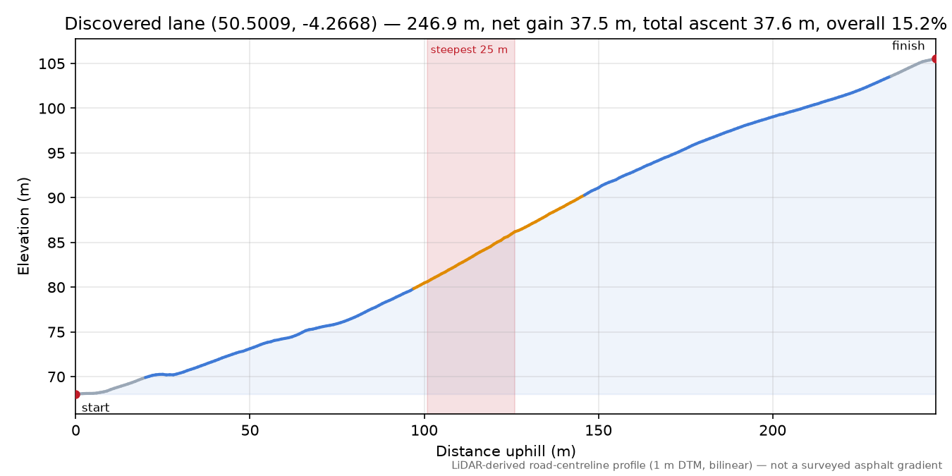 Discovered lane (50.5009, -4.2668) elevation profile