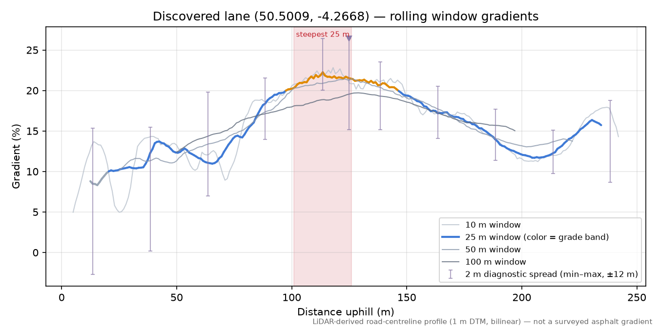 Discovered lane (50.5009, -4.2668) rolling gradient profile