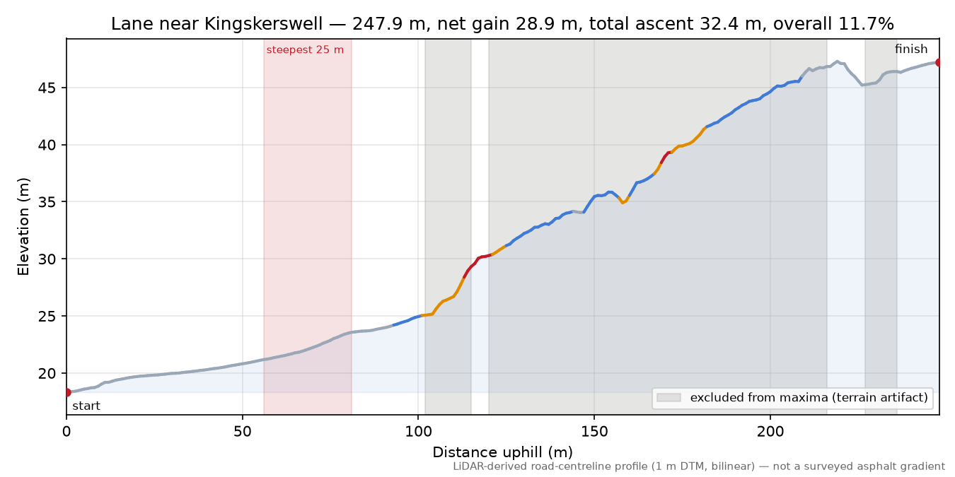 Lane near Kingskerswell elevation profile