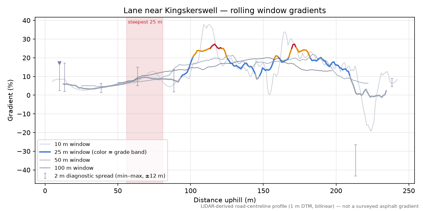 Lane near Kingskerswell rolling gradient profile