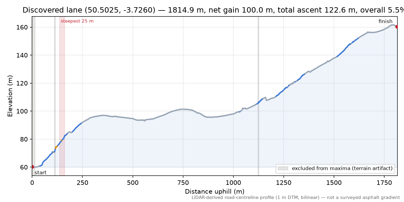 Discovered lane (50.5025, -3.7260) elevation profile