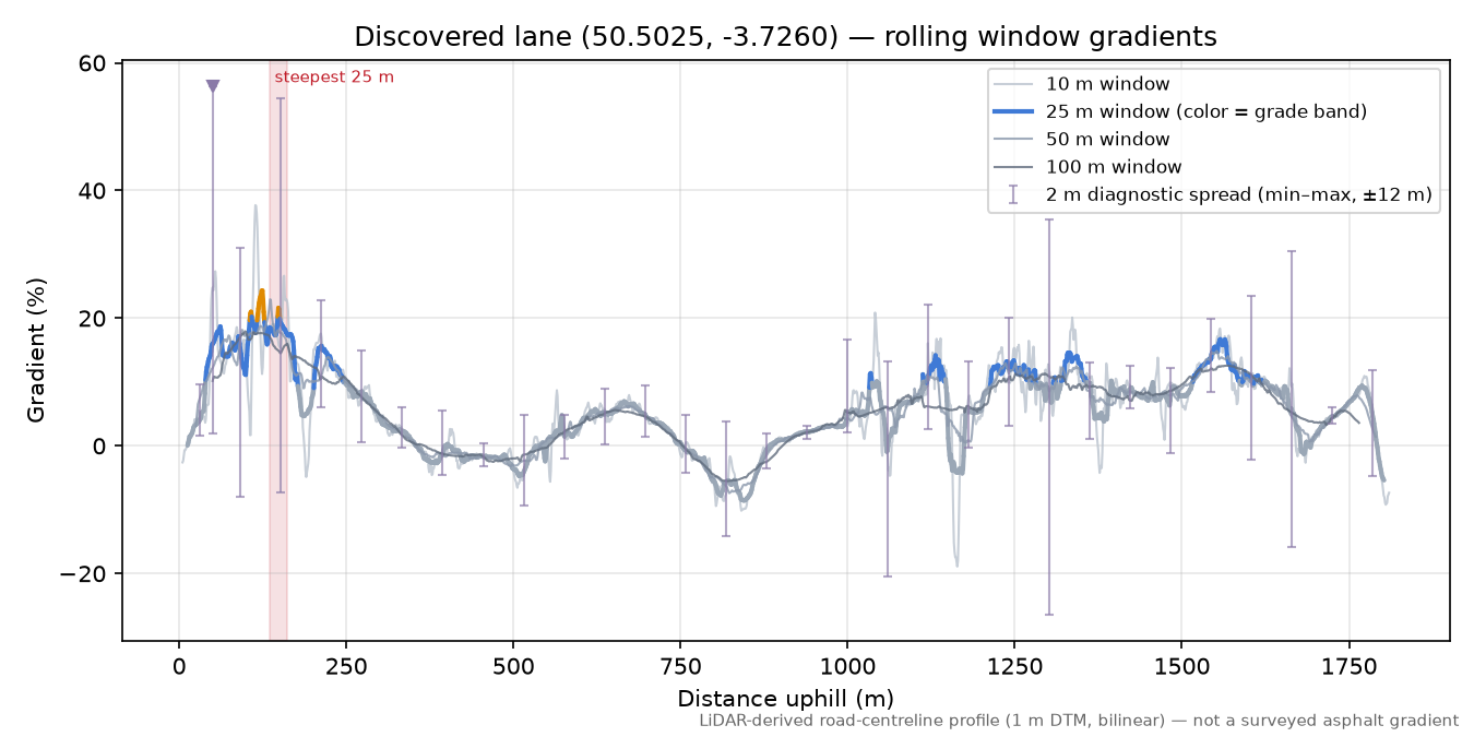Discovered lane (50.5025, -3.7260) rolling gradient profile
