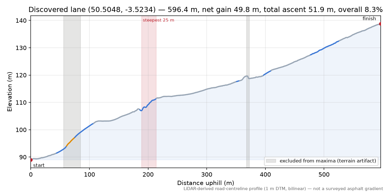 Discovered lane (50.5048, -3.5234) elevation profile