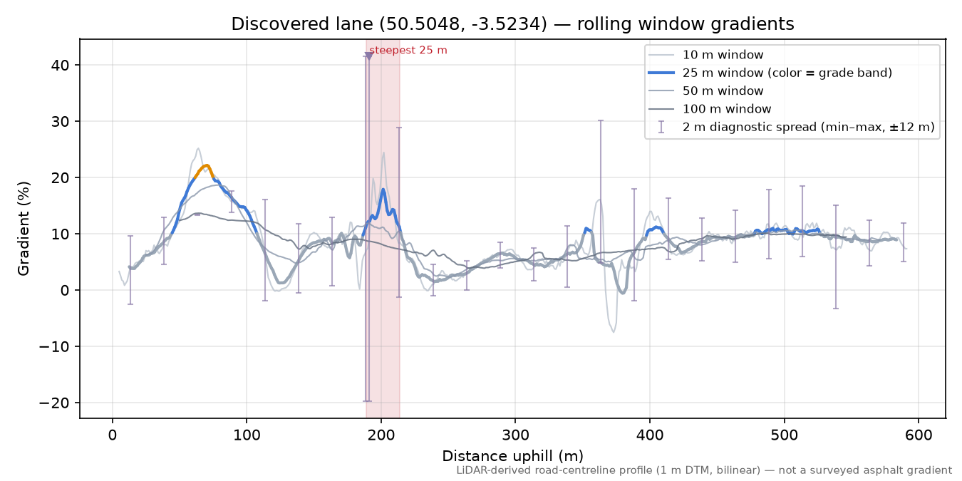 Discovered lane (50.5048, -3.5234) rolling gradient profile