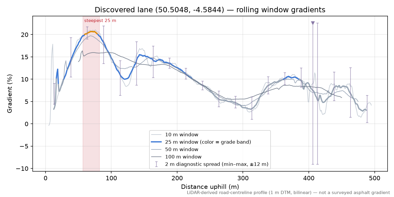 Discovered lane (50.5048, -4.5844) rolling gradient profile