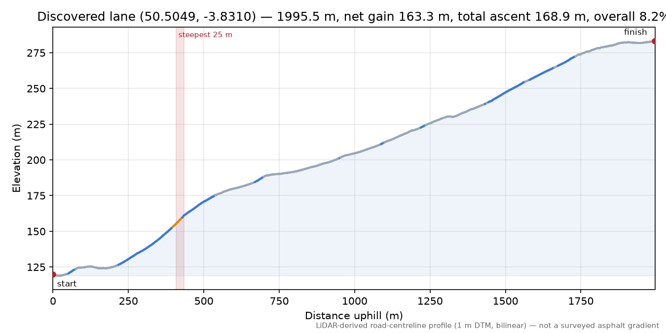 Discovered lane (50.5049, -3.8310) elevation profile