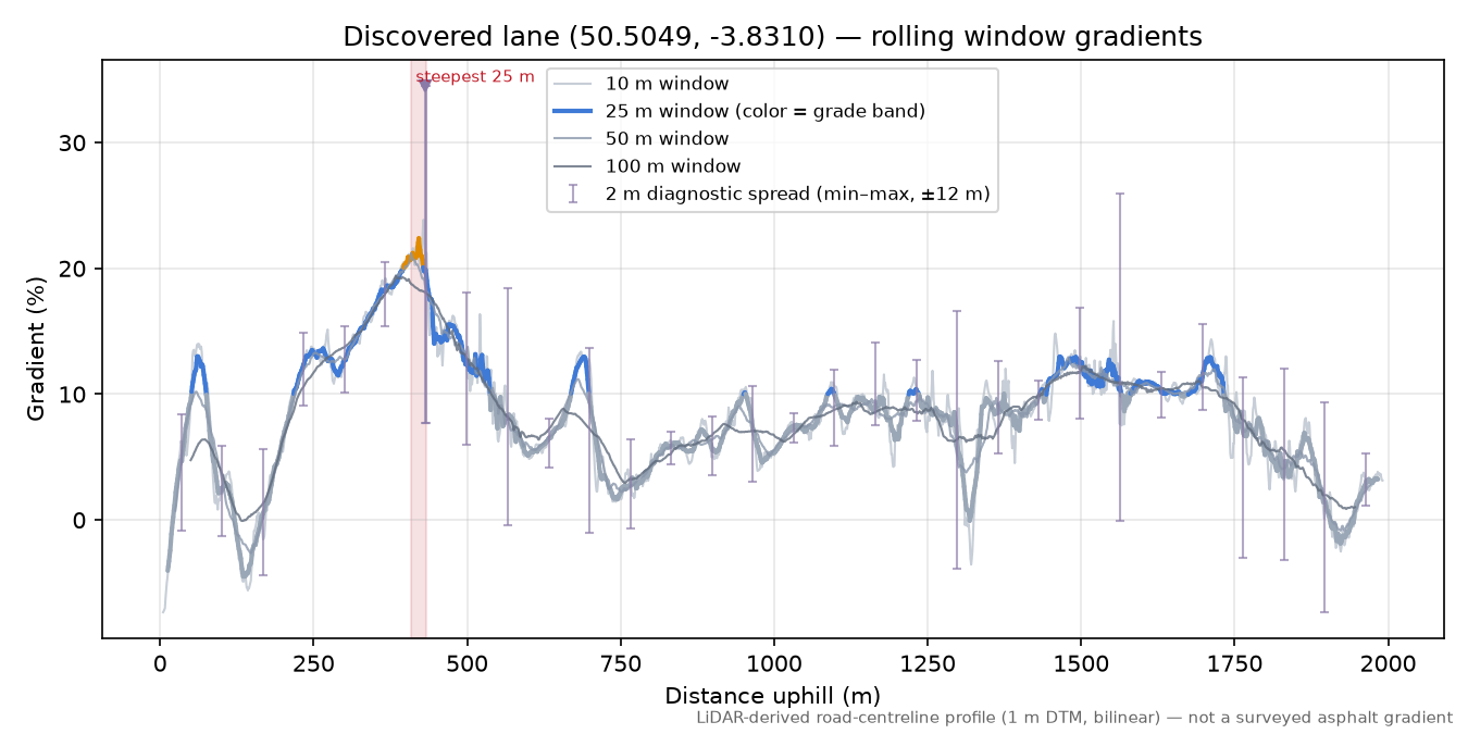 Discovered lane (50.5049, -3.8310) rolling gradient profile