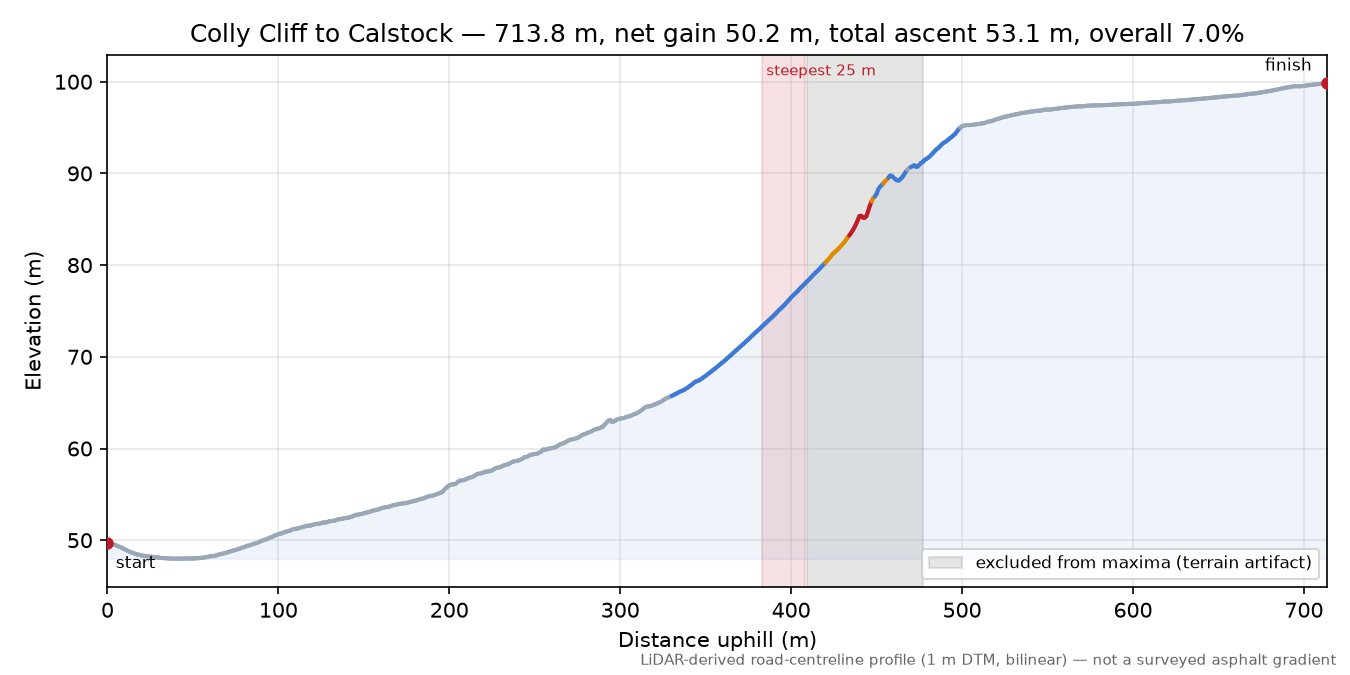 Colly Cliff to Calstock elevation profile