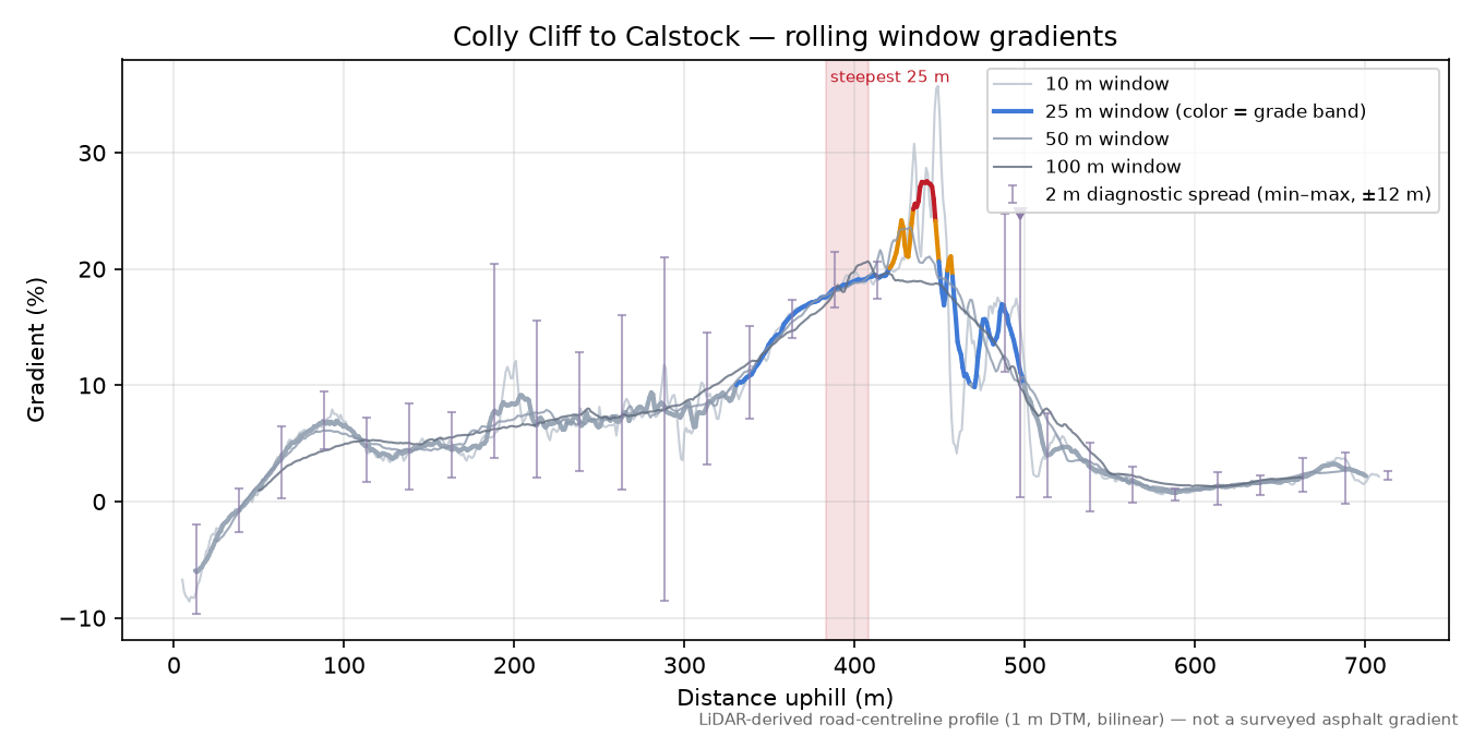 Colly Cliff to Calstock rolling gradient profile