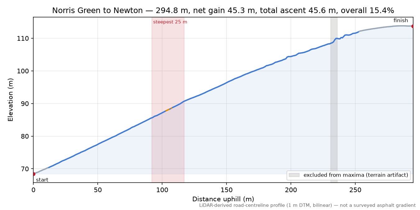 Norris Green to Newton elevation profile