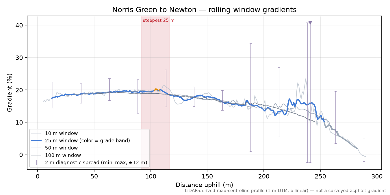 Norris Green to Newton rolling gradient profile