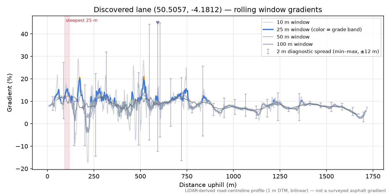Discovered lane (50.5057, -4.1812) rolling gradient profile