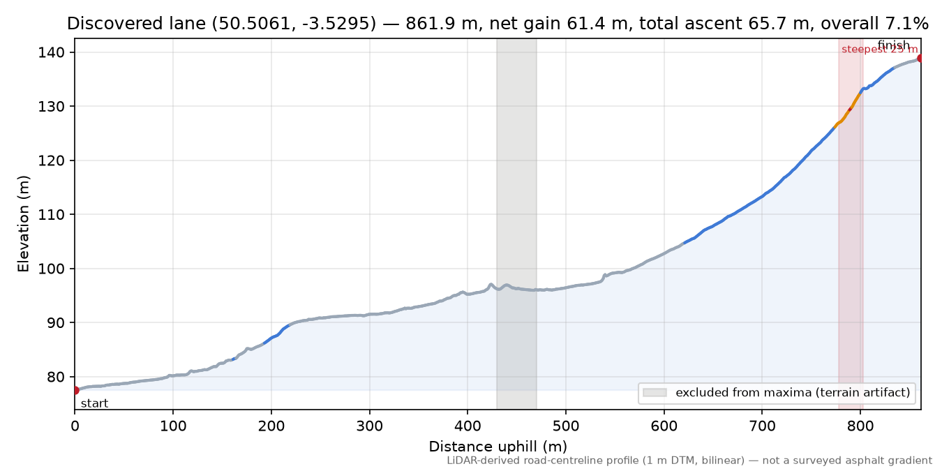 Discovered lane (50.5061, -3.5295) elevation profile