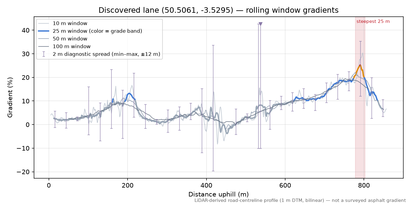 Discovered lane (50.5061, -3.5295) rolling gradient profile