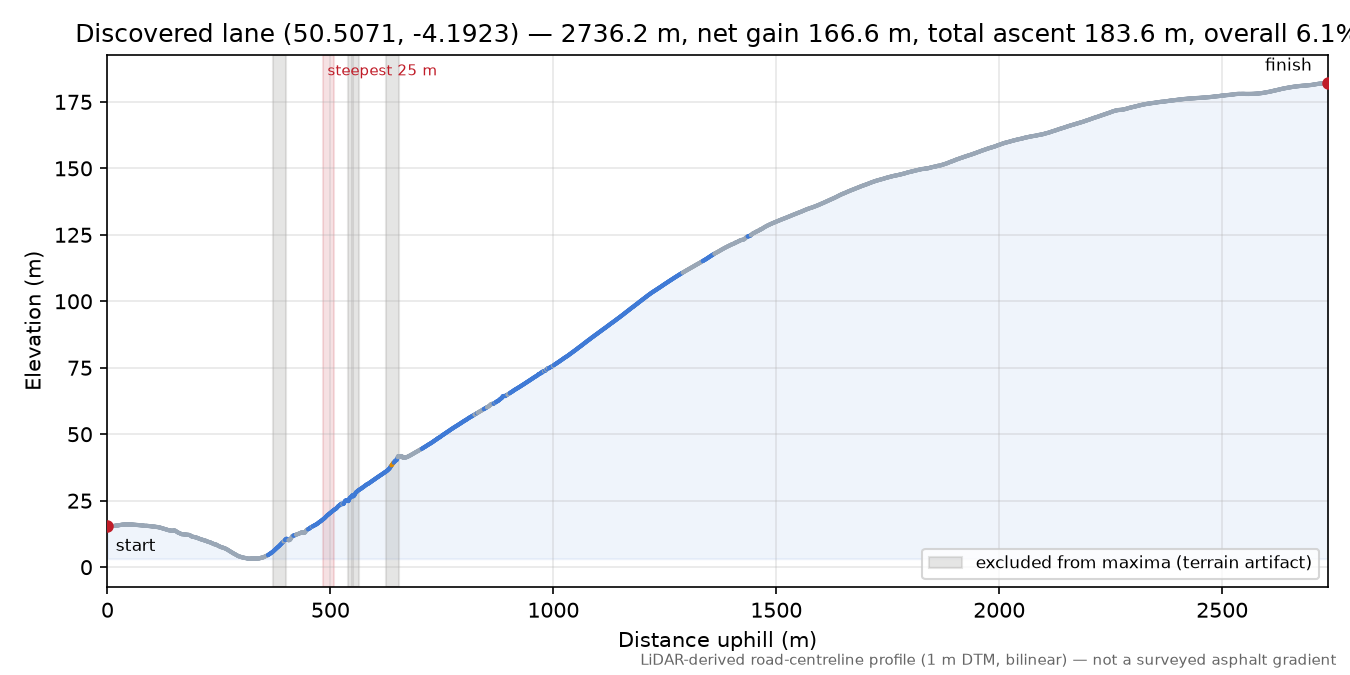 Discovered lane (50.5071, -4.1923) elevation profile
