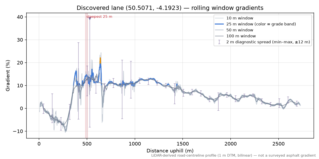 Discovered lane (50.5071, -4.1923) rolling gradient profile