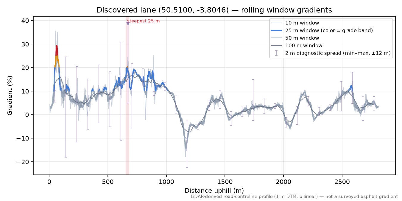 Discovered lane (50.5100, -3.8046) rolling gradient profile