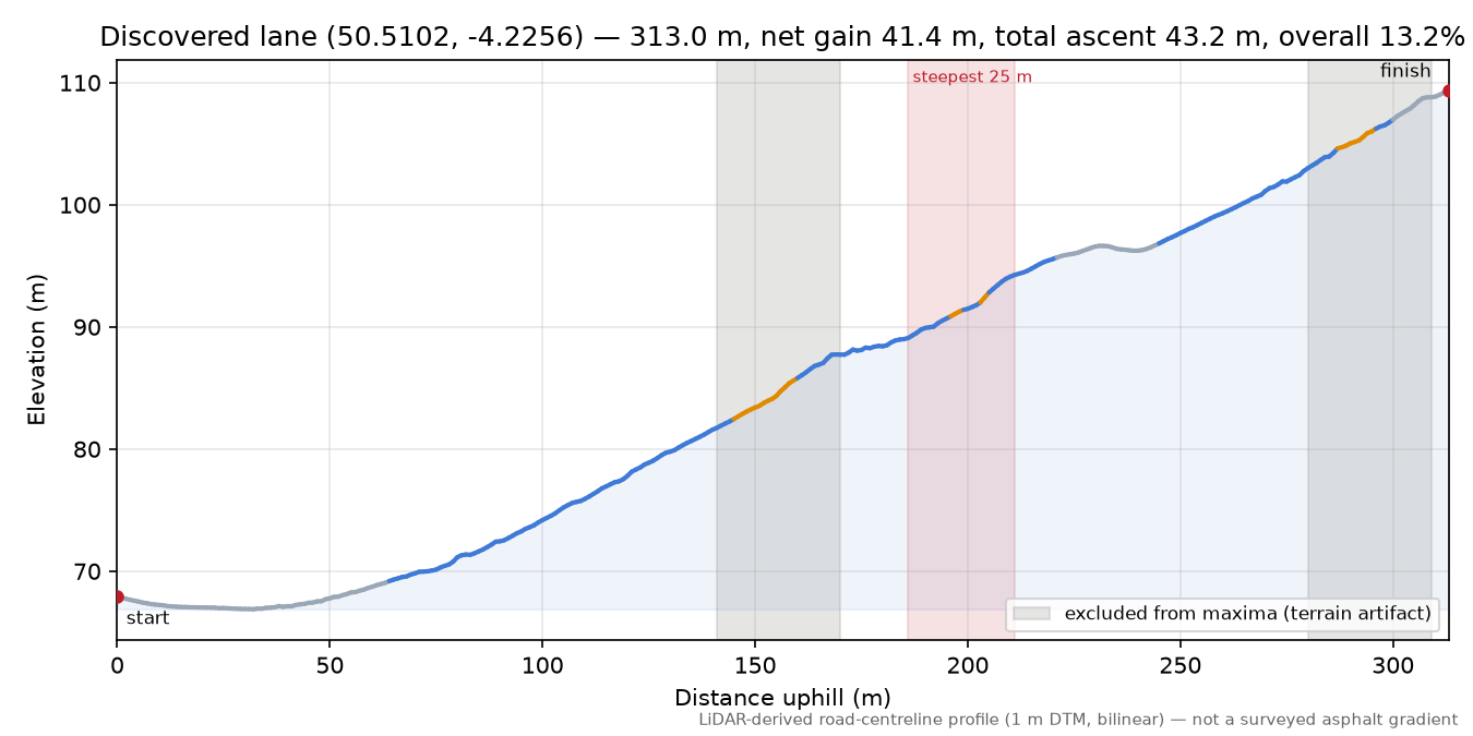 Discovered lane (50.5102, -4.2256) elevation profile
