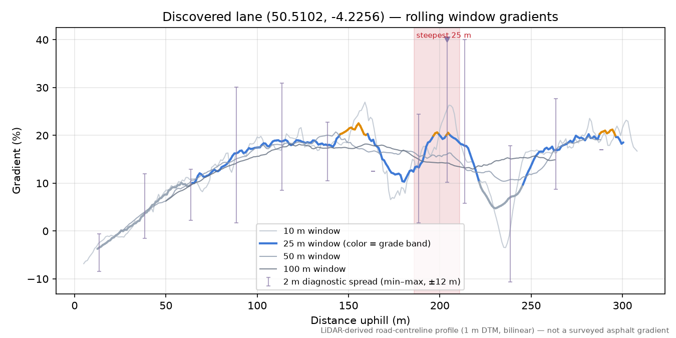 Discovered lane (50.5102, -4.2256) rolling gradient profile