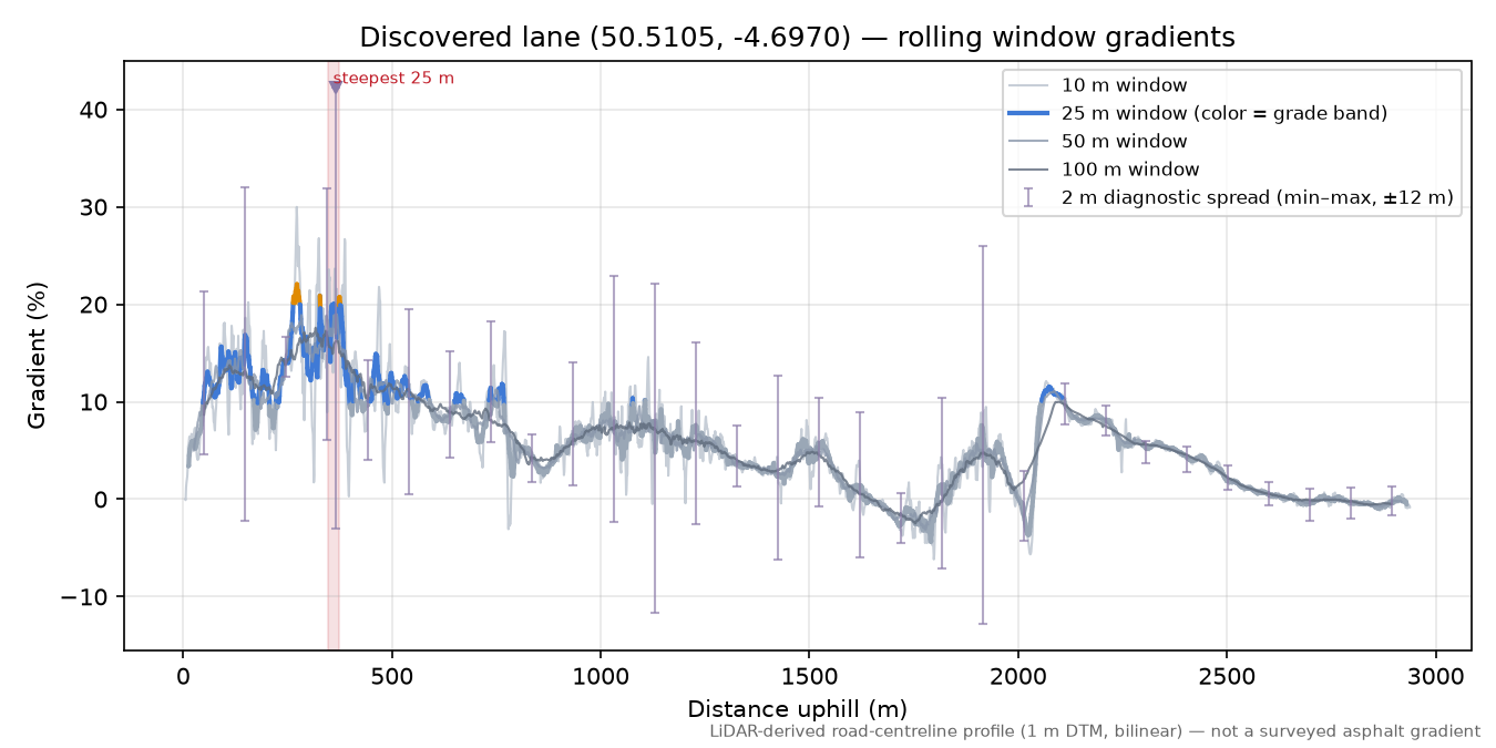 Discovered lane (50.5105, -4.6970) rolling gradient profile